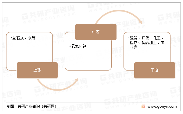 氢氧化钙产业链