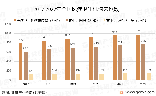 2017-2022年全国医疗卫生机构床位数