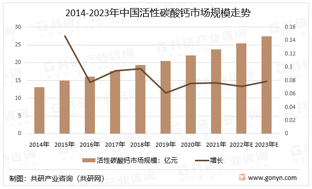 2014-2023年中国活性碳酸钙市场规模走势