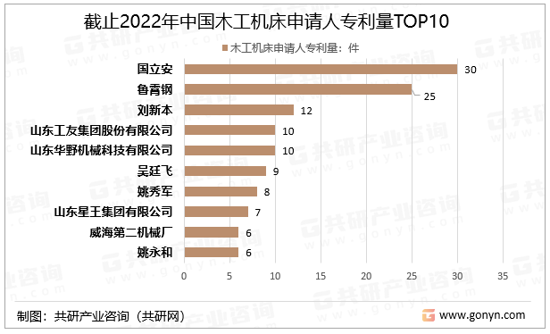 截止2022年中国木工机床申请人专利量TOP10