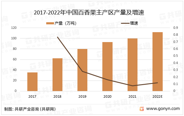 2017-2022年中国百香果主产区产量及增速