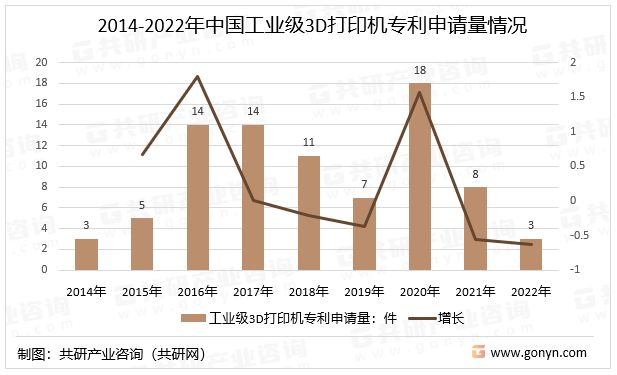 2014-2022年中国工业级3D打印机专利申请量情况