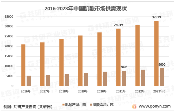 2016-2023年中国肌酸市场供需现状