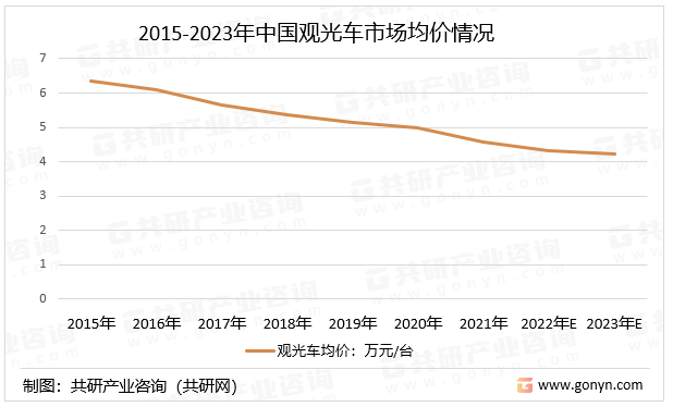 2015-2023年中国观光车市场均价情况