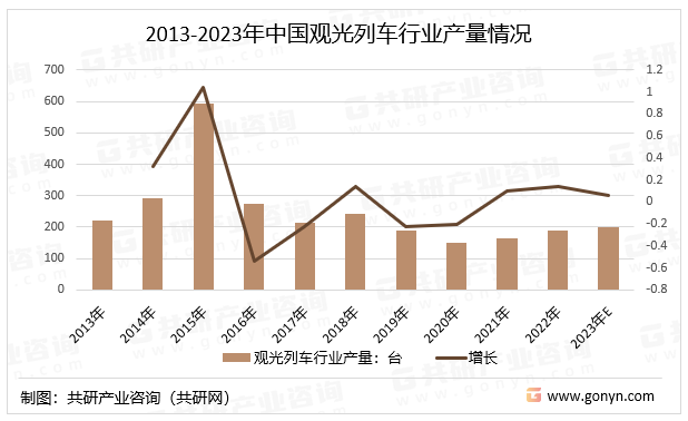 2013-2023年中国观光列车行业产量情况