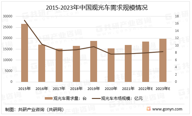 2015-2023年中国观光车需求规模情况