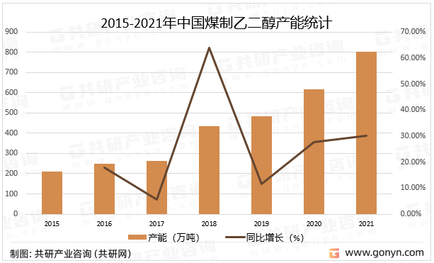 2015-2021年中国煤制乙二醇产能统计