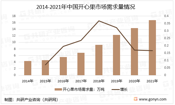 2014-2021年中国开心果市场需求量情况