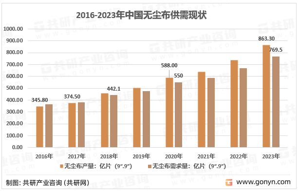 2016-2023年中国无尘布供需现状