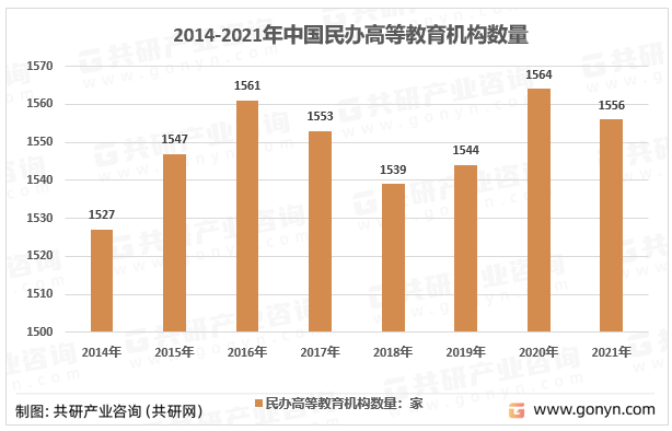 2014-2021年我国民办高等教育学校（机构）数量走势