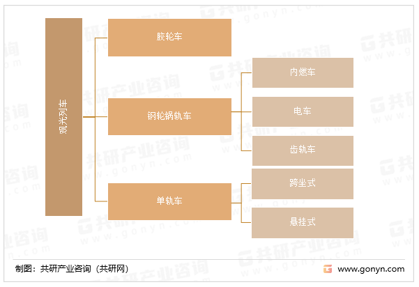 观光列车按轮轨作用分类