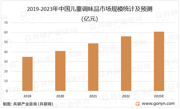 2019-2023年中国儿童调味品市场规模统计及预测