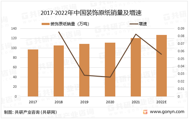 2017-2022年中国装饰原纸销量及增速