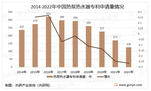 2014-2022年中国热泵热水器专利申请量情况