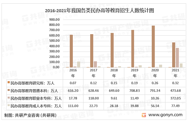 2016-2021年我国各类民办高等教育招生人数统计图