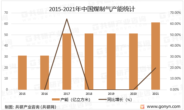 2015-2021年中国煤制气产能统计