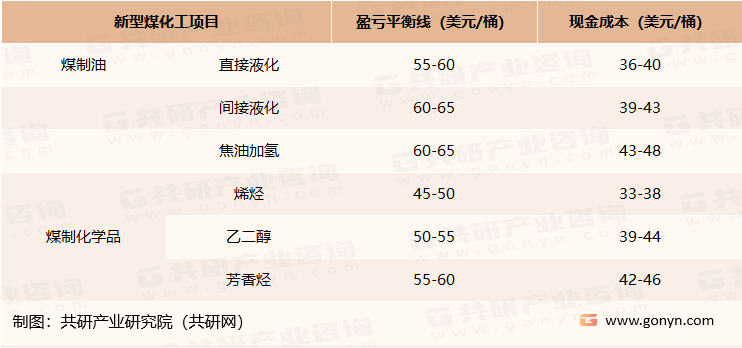 新型煤化工成本概览