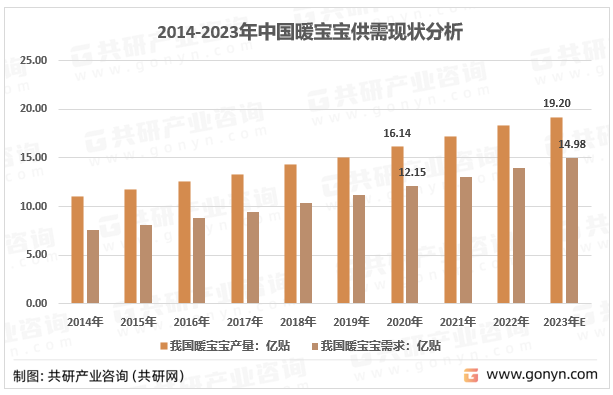 2014-2023年中国暖宝宝供需现状分析