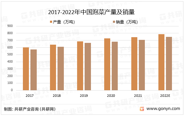 2017-2022年中国泡菜产量及销量