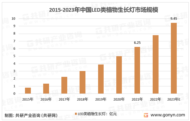 2015-2023年中国LED类植物生长灯市场规模