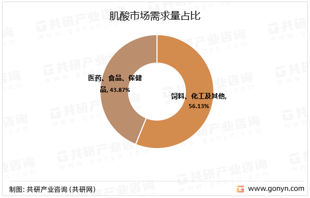 肌酸市场需求量占比