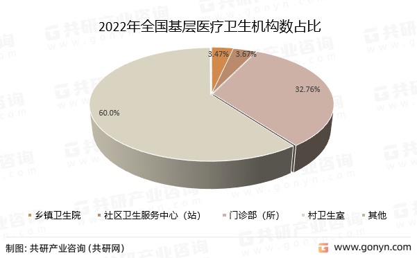2022年全国基层医疗卫生机构数占比
