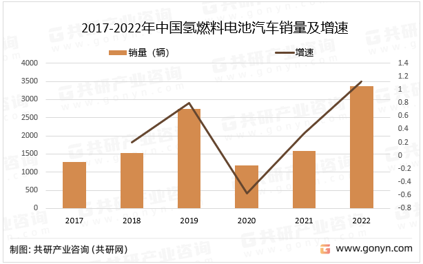 2017-2022年中国氢燃料电池汽车销量及增速