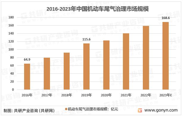 2016-2023年中国机动车尾气治理市场规模