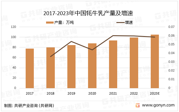 2017-2023年中国牦牛乳产量及增速