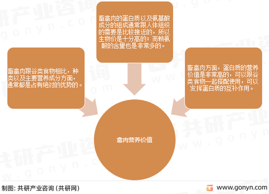 禽肉营养价值