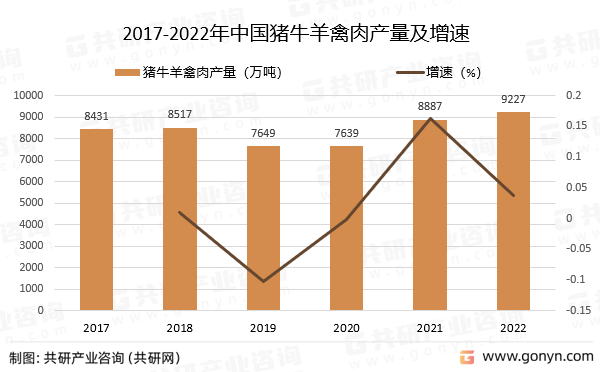 2017-2022年中国猪牛羊禽肉产量及增速