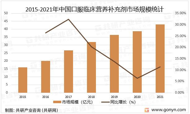 2015-2021年中国口服临床营养补充剂市场规模统计
