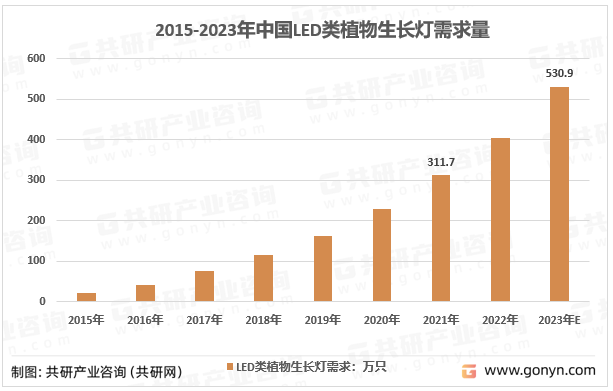 2015-2023年中国LED类植物生长灯需求量