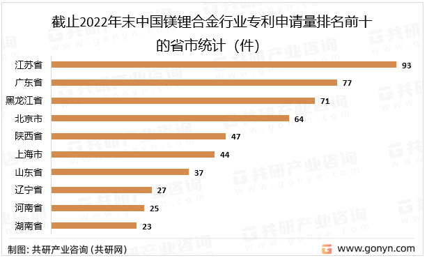 截止2022年末中国镁锂合金行业专利申请量排名前十的省市统计（件）