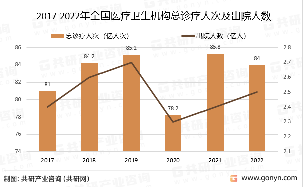 2017-2022年全国医疗卫生机构总诊疗人次及出院人数