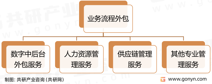 业务流程外包