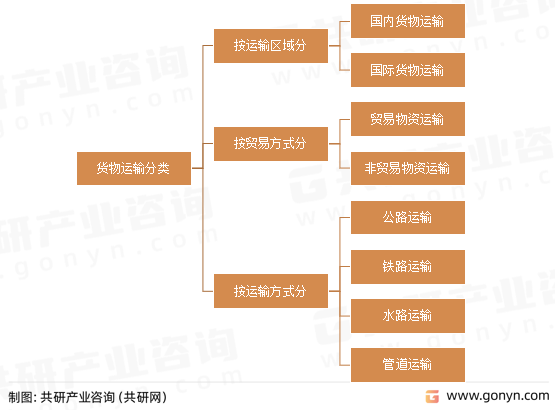 货物运输分类