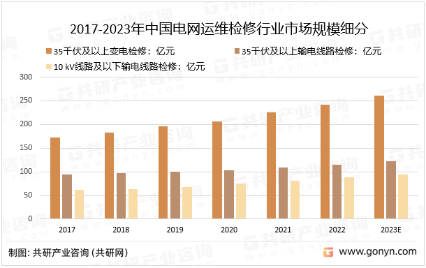 2017-2023年中国电网运维检修行业市场规模细分