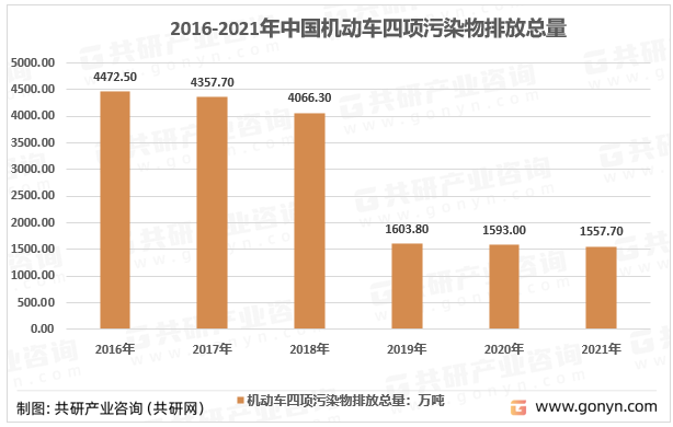 2016-2021年中国机动车四项污染物排放总量