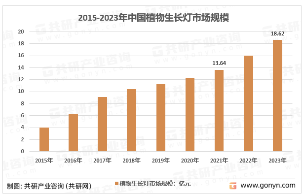 2015-2023年中国植物生长灯市场规模