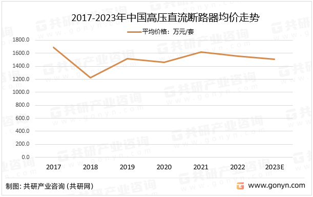 2017-2023年中国高压直流断路器均价走势