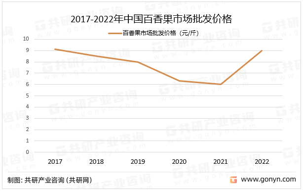2017-2022年中国百香果市场批发价格