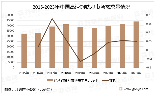 2015-2023年中国高速钢铣刀市场需求量情况