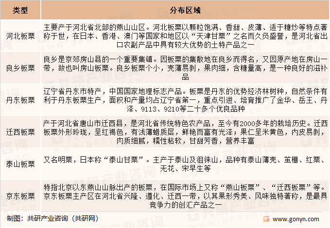 中国板栗种类及分布区域