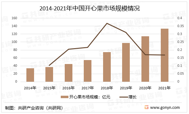 2014-2021年中国开心果市场规模情况
