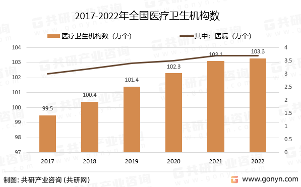 2017-2022年全国医疗卫生机构数