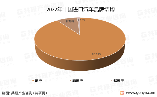 2022年中国进口汽车品牌结构