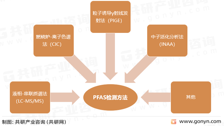 PFAS检测方法