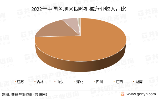 2022年中国各地区饲料机械营业收入占比