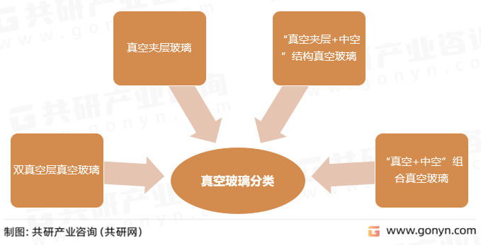 真空玻璃分类